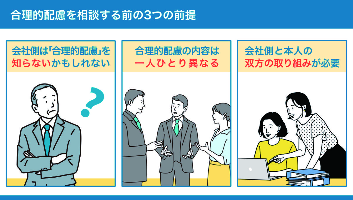 合理的配慮を相談する前の3つの前提の図。 （1）会社側は「合理的配慮」を知らないかもしれない （2）合理的配慮の内容は一人ひとり異なる （3）会社側と本人の双方の取り組みが必要