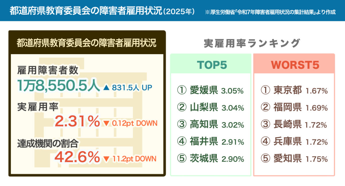 都道府県委員会の障害者雇用状況(2025年)の概要を紹介した図。詳しくは、以下本文。