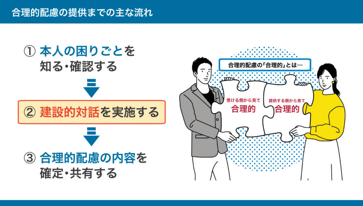 合理的配慮の提供までの主な流れの説明図。詳しくは、以下本文。