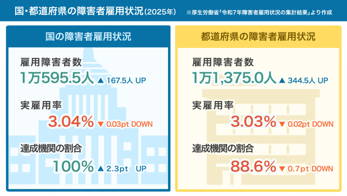 国・都道府県の障害者雇用状況(2025年)の概要を紹介した図。詳しくは、以下本文