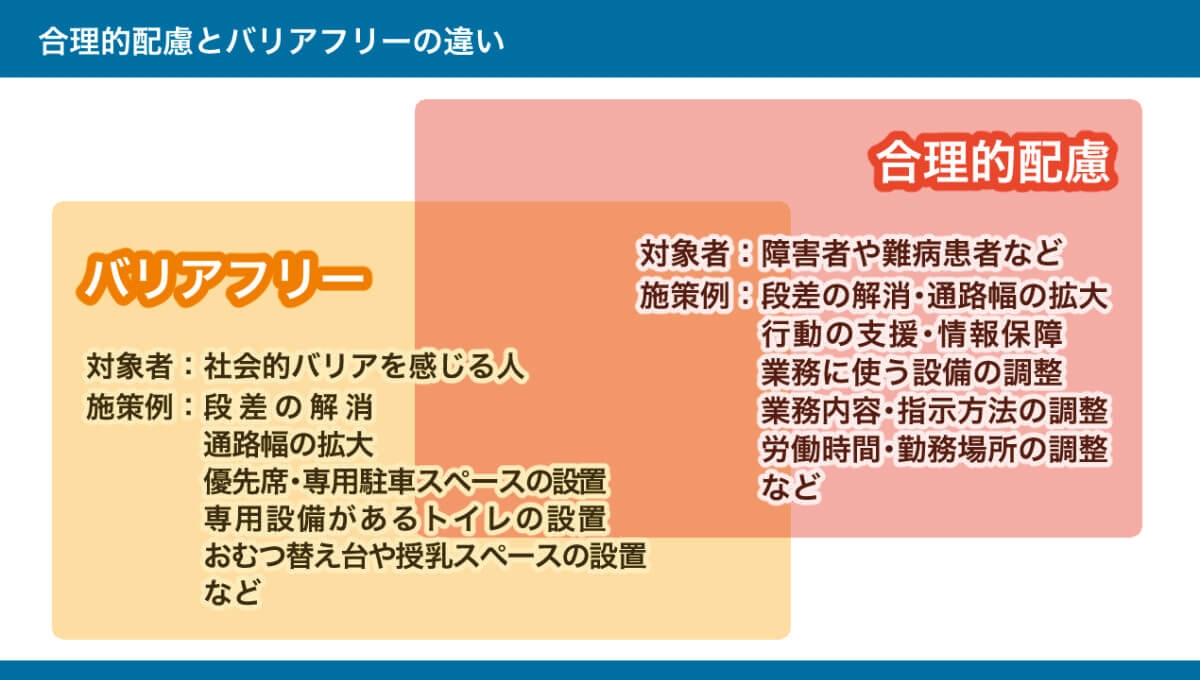 合理的配慮とバリアフリーの違いの説明図。詳しくは、以下本文