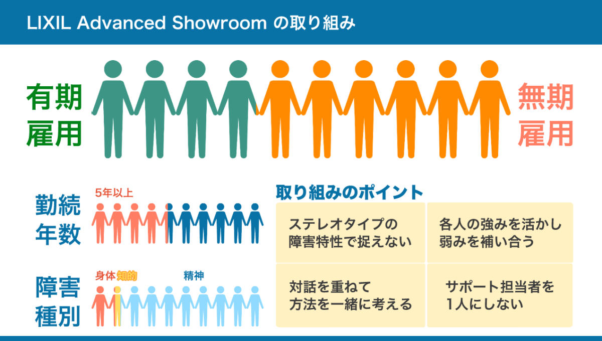 株式会社LIXIL Advanced Showroomの障害者雇用の取り組みの説明図。詳しくは、以下本文。