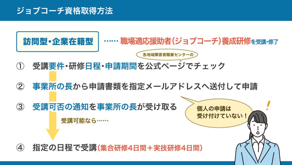 ジョブコーチの資格取得方法をまとめた図。詳しくは、以下本文。