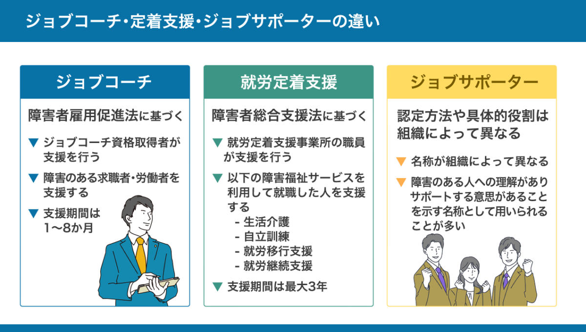 ジョブコーチ・定着支援・ジョブサポーターの違いをまとめた図。詳しくは、以下本文。