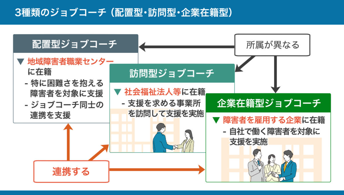 配置型・訪問型・企業在籍型のジョブコーチの違いと関係をまとめた図。詳しくは、以下本文。