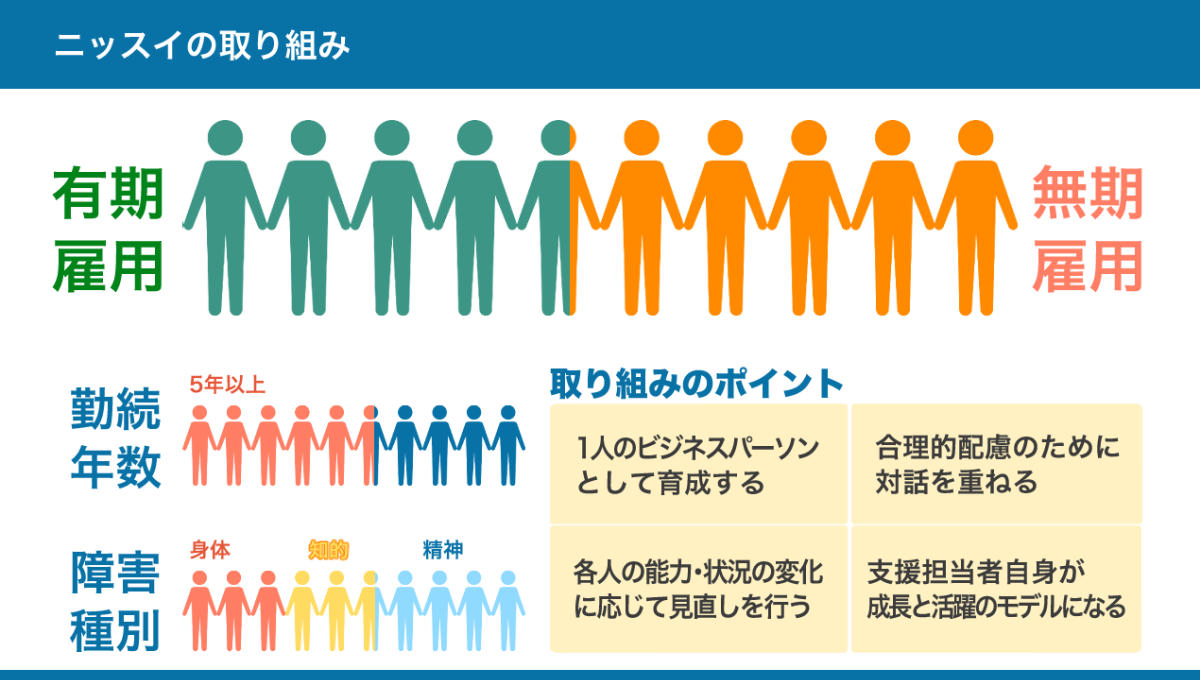 株式会社ニッスイの障害者雇用の取り組みの説明図。詳しくは、以下本文。