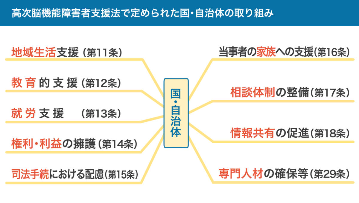 高次脳機能障害者支援法で定められた国・自治体の取り組みの図。詳しくは、以下本文。