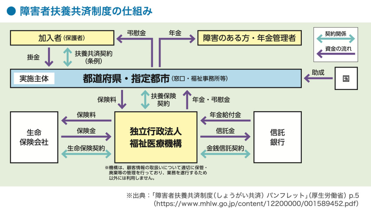 障害者扶養共済制度の仕組みのまとめ図。厚生労働省のパンフレットから図を引用。
