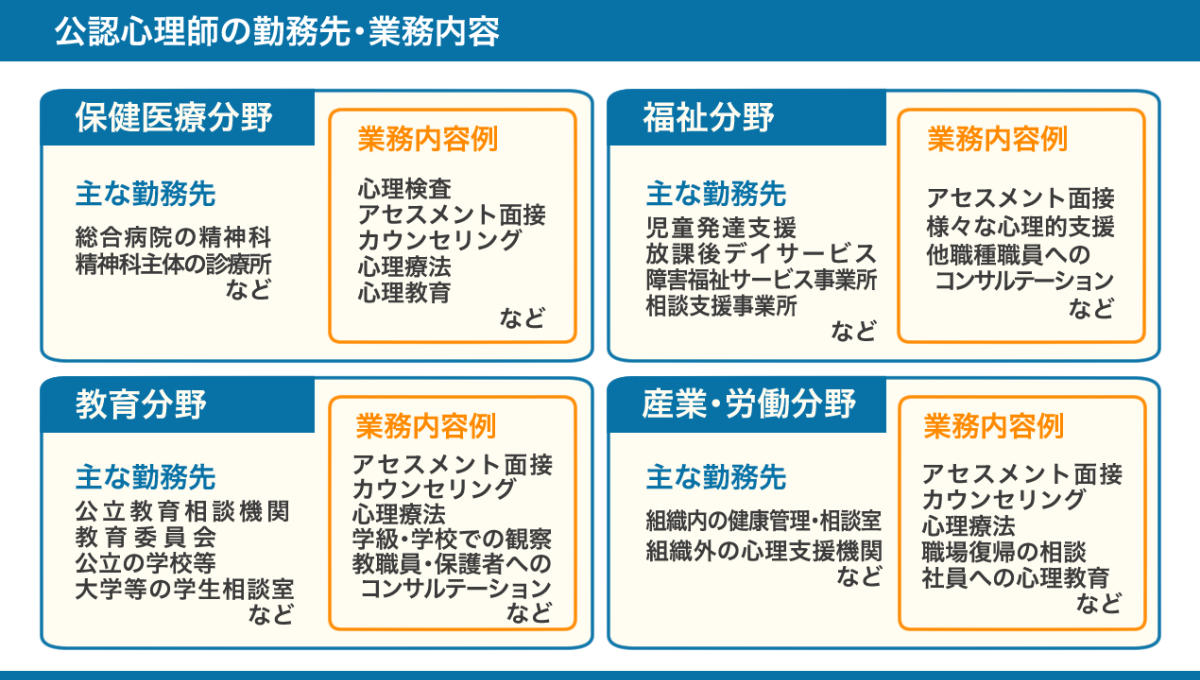 公認心理師の勤務先と業務内容の例のまとめ図。詳しくは、以下本文。