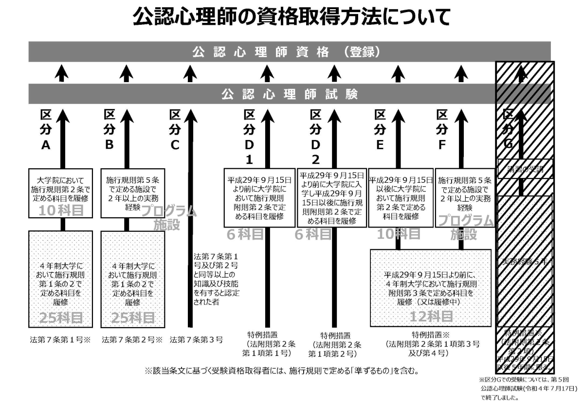 公認心理師の資格取得方法の図。厚生労働省公式ページより引用。詳しくは、以下本文。