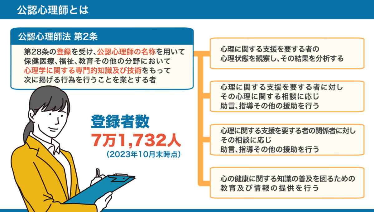 公認心理師の定義と4つの業務のまとめ図。詳しくは、以下本文。