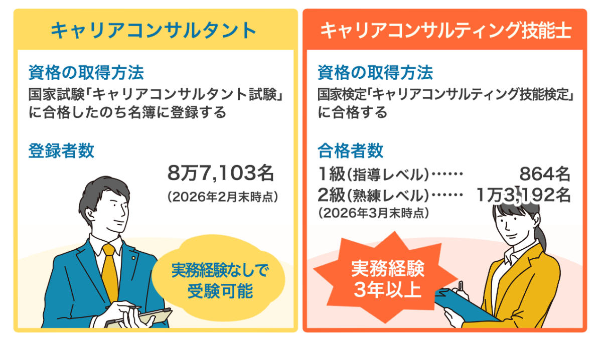 キャリアコンサルタントとキャリアコンサルティング技能士のまとめ図。詳しくは、以下本文。