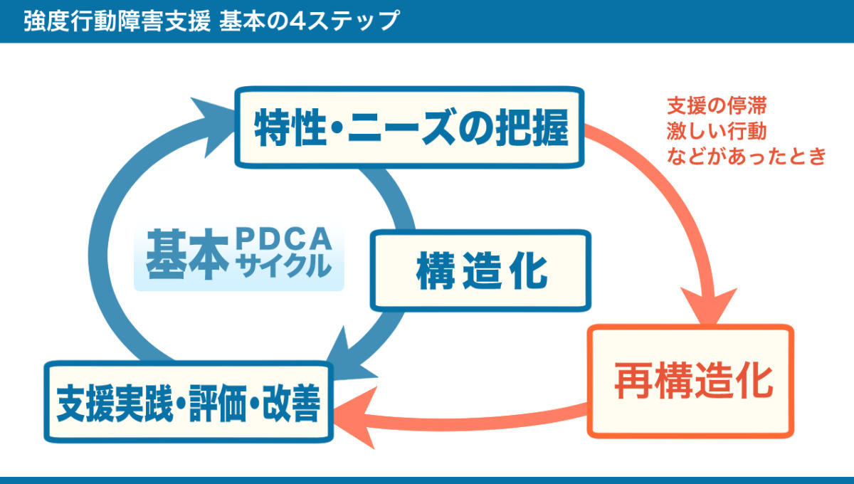 強度行動障害支援の基本の4ステップの図。詳しくは以下本文。