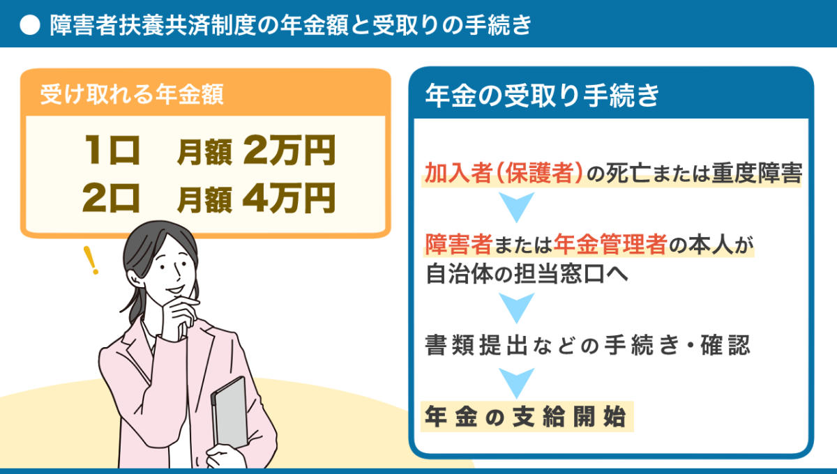 障害者扶養共済制度の年金額と受取りの手続きのまとめ図。詳細は、以下本文。