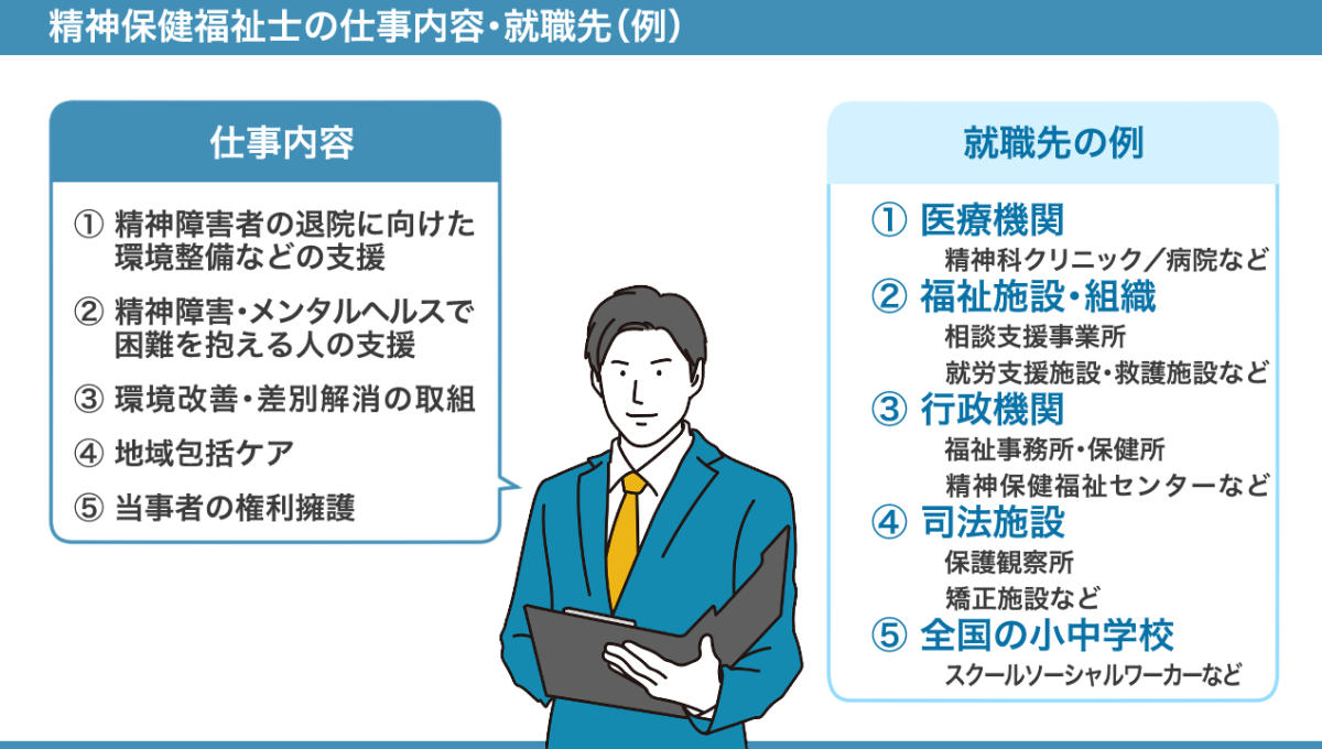 精神保健福祉士の仕事内容・就職先の例の図。詳しくは、以下本文。