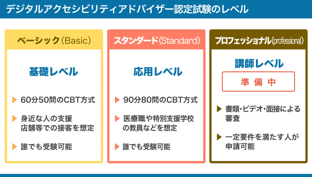 デジタルアクセシビリティアドバイザー認定試験のレベル別の概要をまとめた図。詳しくは、以下本文。