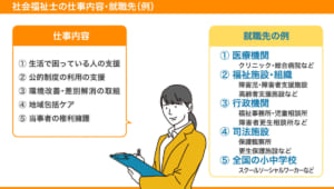 社会福祉士の仕事内容・就職先の例の図。詳しくは、以下本文。