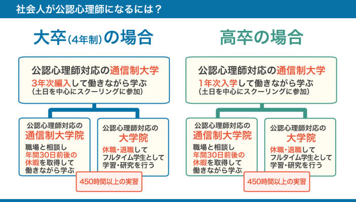 社会人が公認心理師になるための代表的なルートのまとめ図。詳しくは、以下本文。