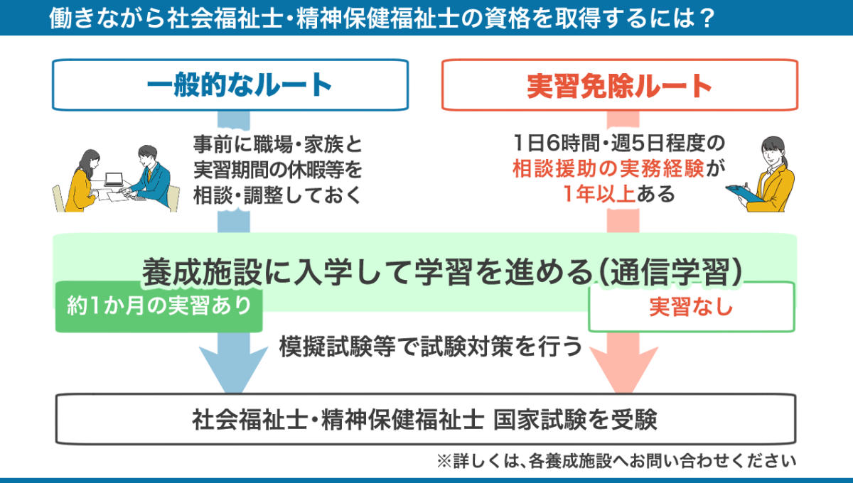 働きながら通信学習で社会福祉士・精神保健福祉士の資格取得を目指す場合の一般的なルートおよび実習免除ルートの図。詳しくは、以下本文。