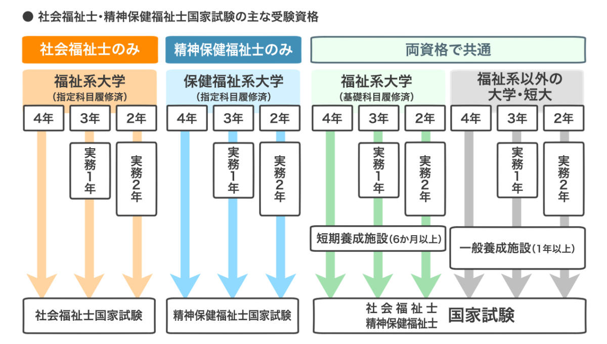 社会福祉士・精神保健福祉士の国家試験の主な受験資格。詳しくは、以下本文。