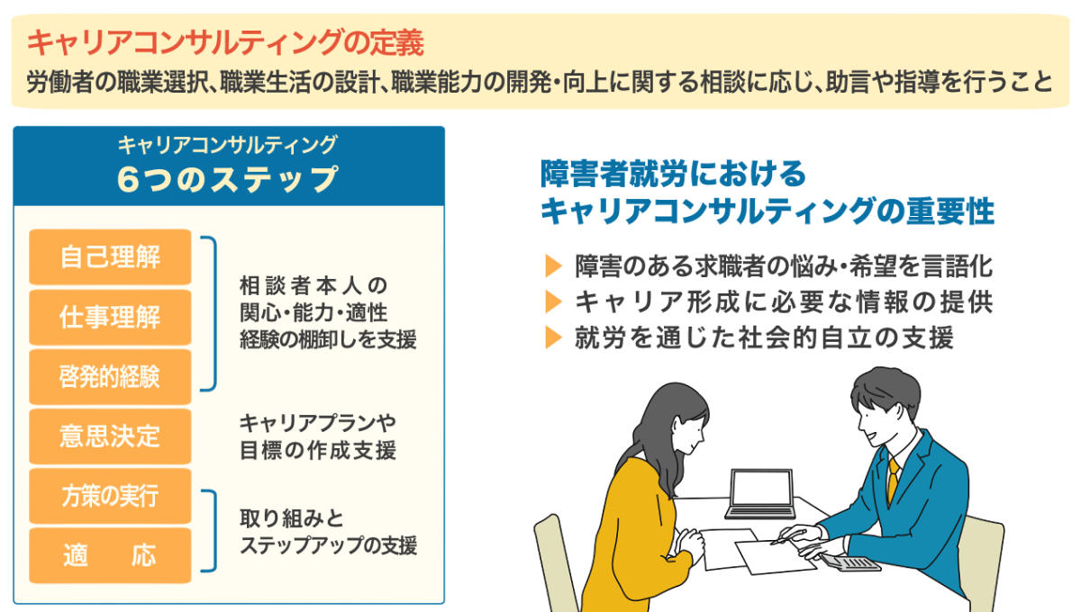キャリアコンサルティングの定義と進め方、障害者就労における重要性のまとめ図。詳しくは、以下本文。