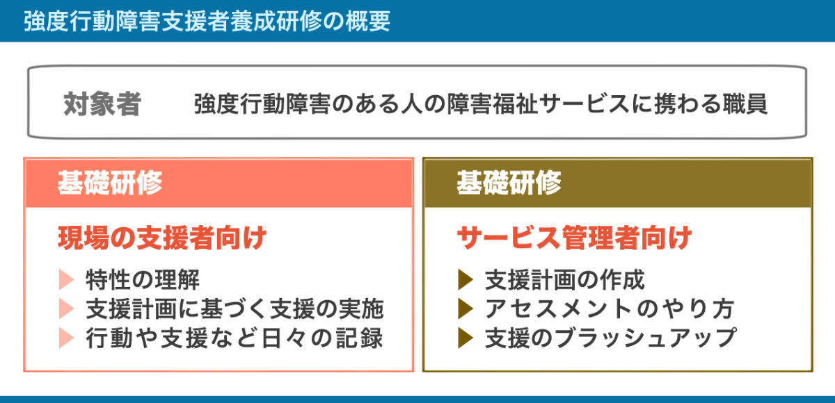 強度行動障害支援者養成研修の概要の図。詳しくは以下本文。
