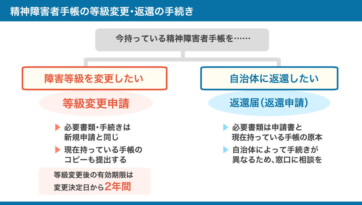 精神障害者手帳の等級変更申請と返還申請をまとめた図。詳しくは、以下本文。