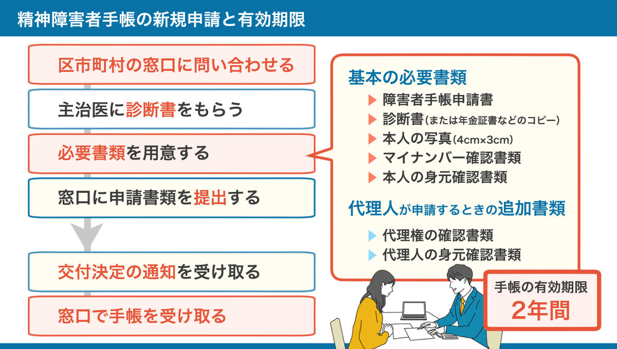 精神障害者手帳の新規申請と必要書類をまとめた図。詳しくは、以下本文。