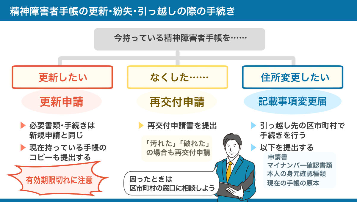 精神障害者手帳の更新申請・再交付申請・記載事項変更届についてまとめた図。詳しくは、以下本文。