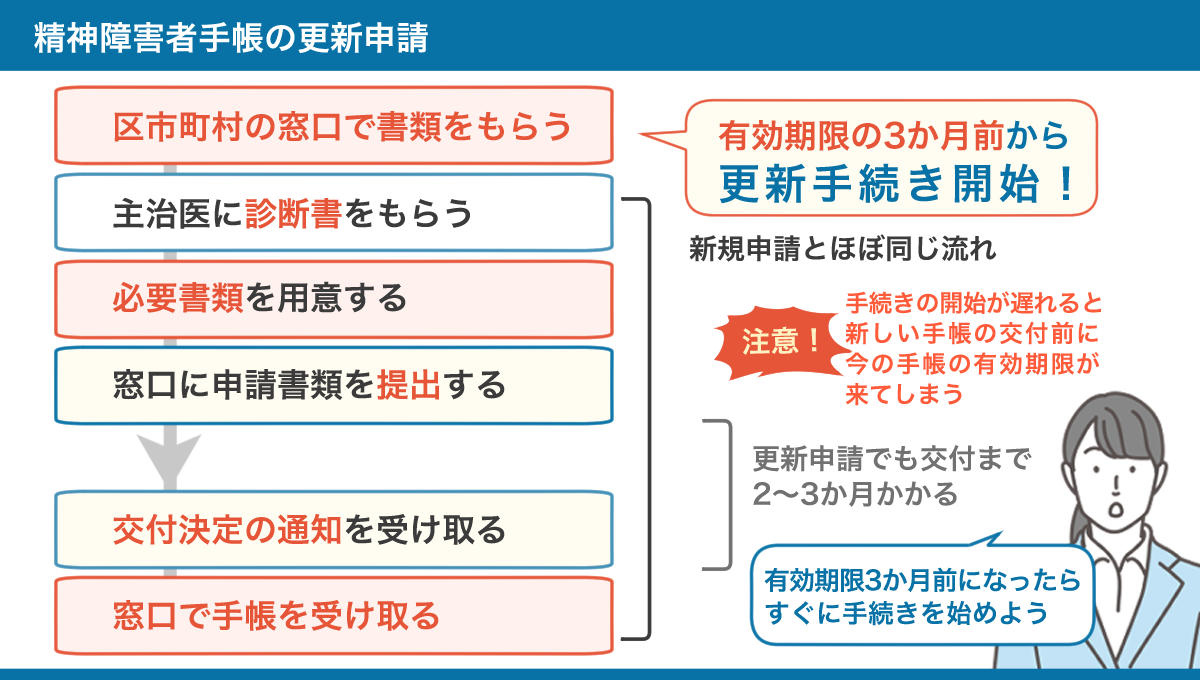 精神障害者手帳の更新申請の流れとポイントをまとめた図。詳しくは、以下本文。