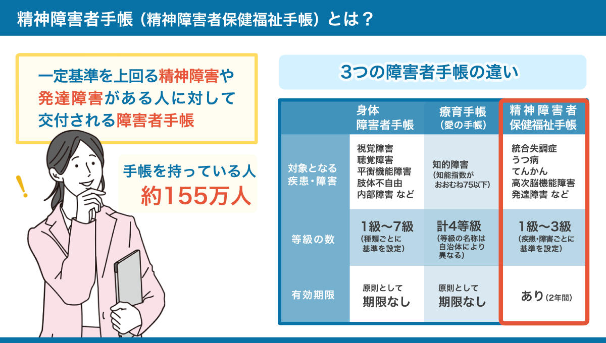 精神障害者手帳の概要と他の障害者手帳との違いをまとめた図。詳しくは、以下本文。