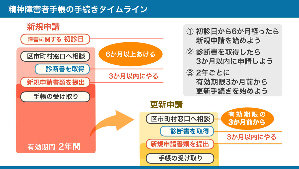 精神障害者手帳の新規申請と更新申請の手続きのタイムラインをまとめた図。ポイントは、①初診日から6か月経ったら新規申請を始める、②診断書を取得したら3か月以内に申請する、③2年ごとに有効期限3か月前から更新手続きを開始すること。