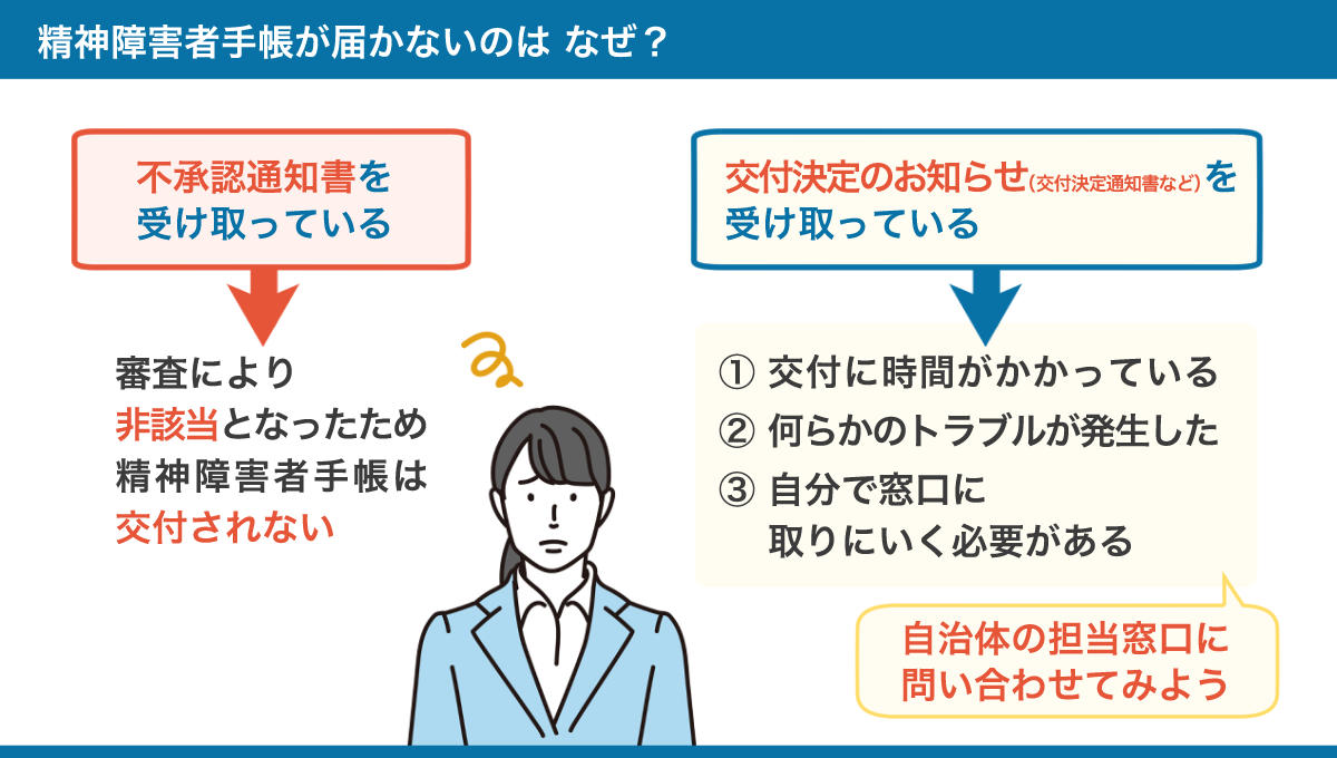 精神障害者手帳が届かないケースをまとめた図。詳しくは、以下本文。