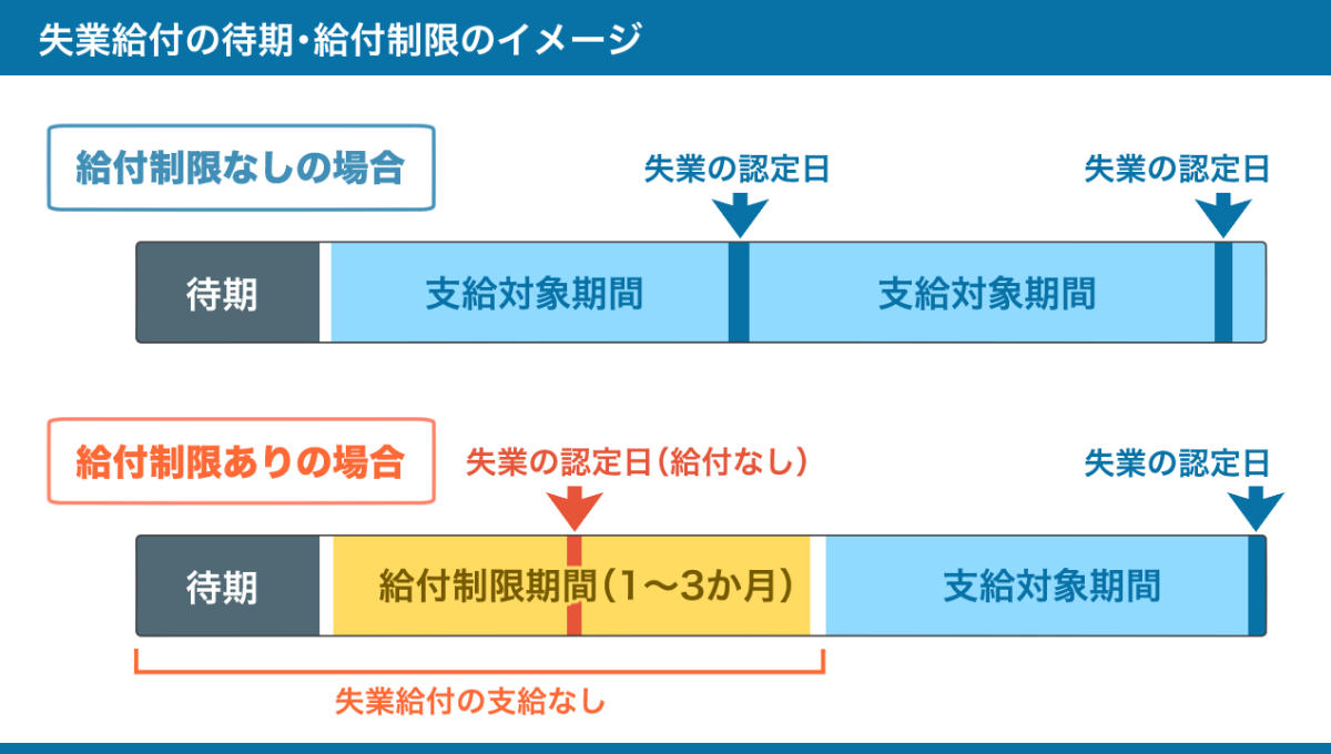 失業給付の待期・給付制限のまとめ図。詳しくは、以下本文。