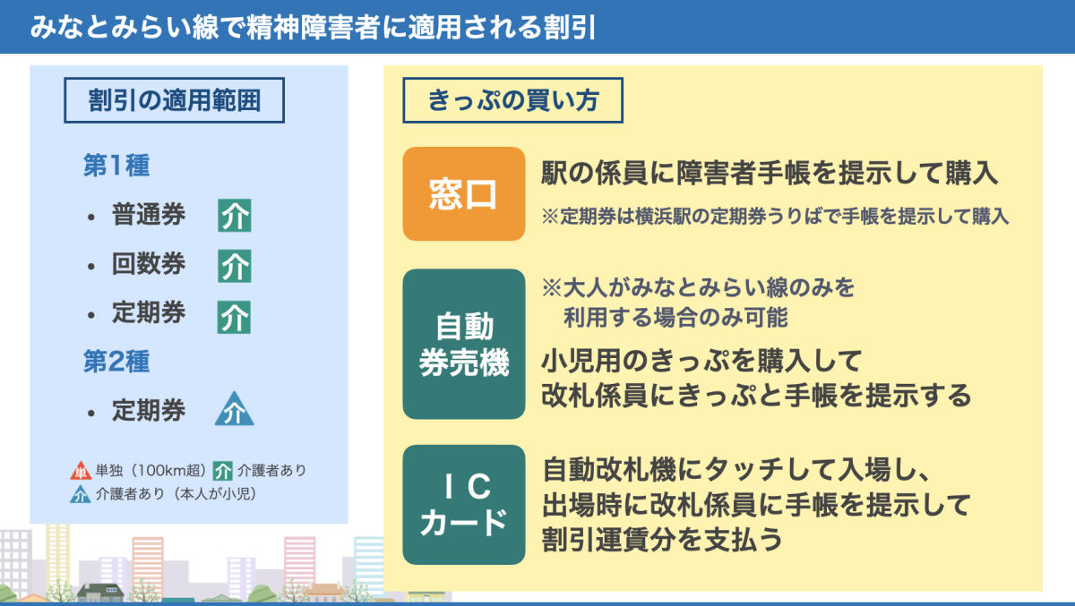 みなとみらい線の精神障害者割引についての概要をまとめた図。第1種は普通券・回数券・定期券で割引あり。第2種は定期券で割引あり。詳細は、以下本文。