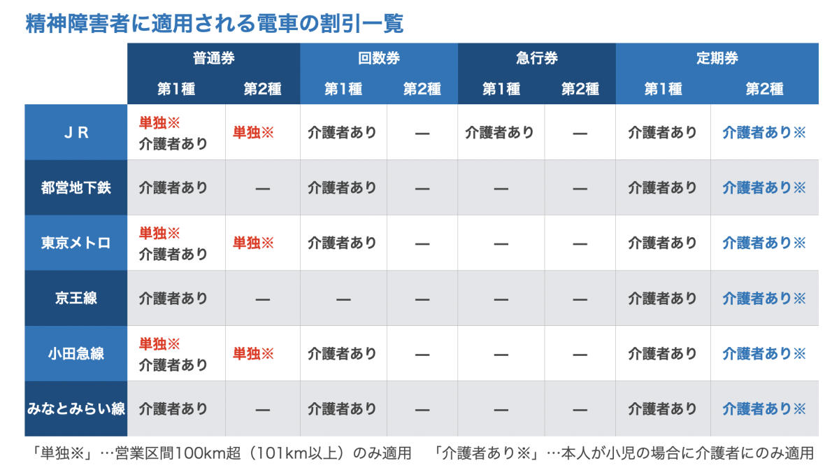 電車の障害者割引について、JRグループ、都営地下鉄、東京メトロ、京王線、小田急線、みなとみらい線についてまとめた図。詳細は、以下本文。