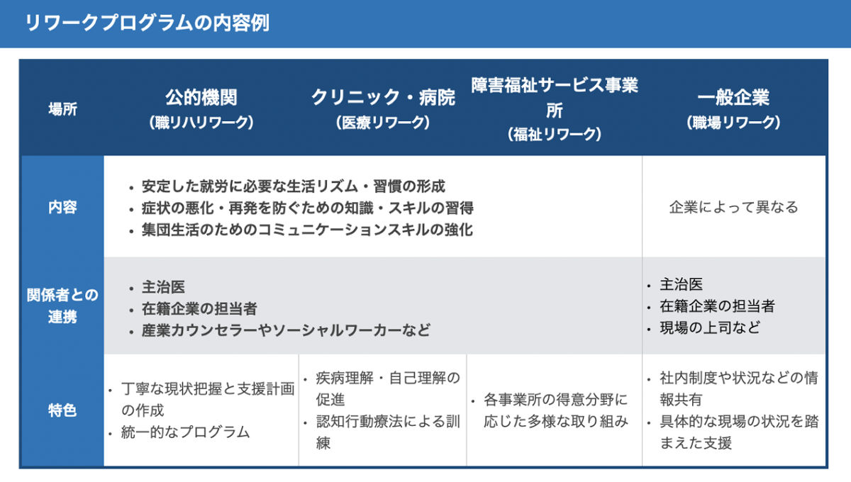 リワークプログラムの内容例をまとめた表。詳しくは、以下本文。