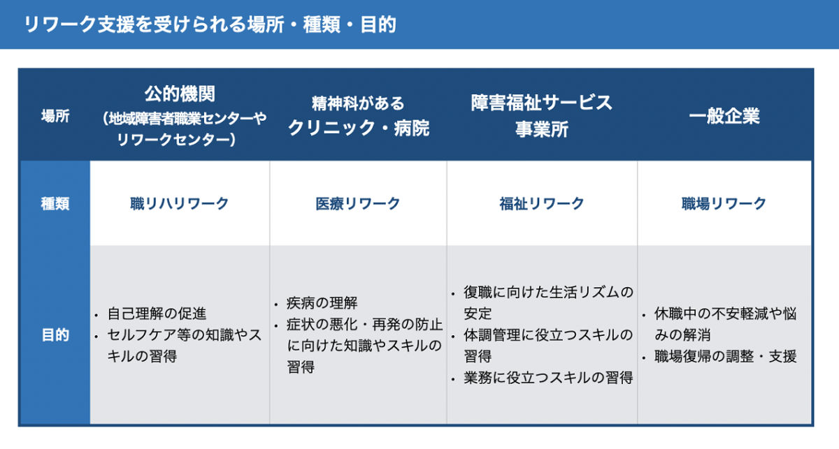 リワーク支援を受けられる場所・種類・目的をまとめた表。詳しくは、以下本文。