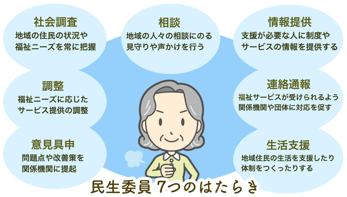「民生委員の7つのはたらき」の図。詳しくは、以下本文。