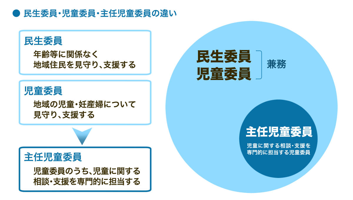 民生委員と児童委員、主任児童委員の違いをまとめた図。詳しくは、以下本文。