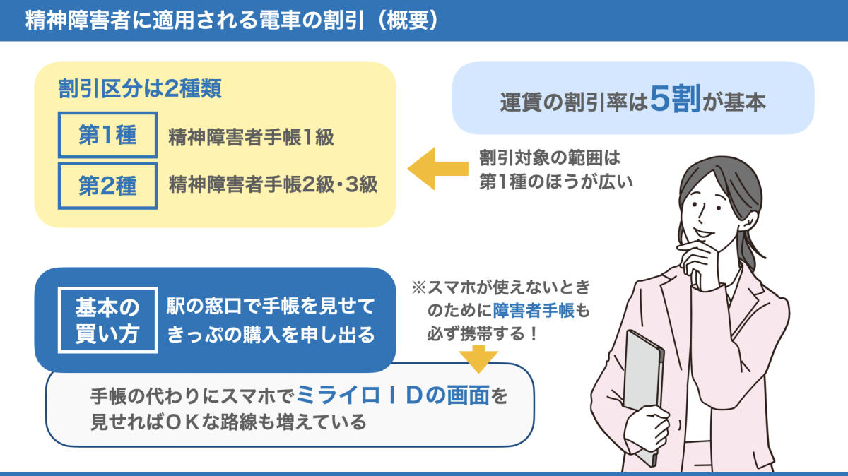 電車の障害者割引についての概要をまとめた図。詳細は、以下本文。