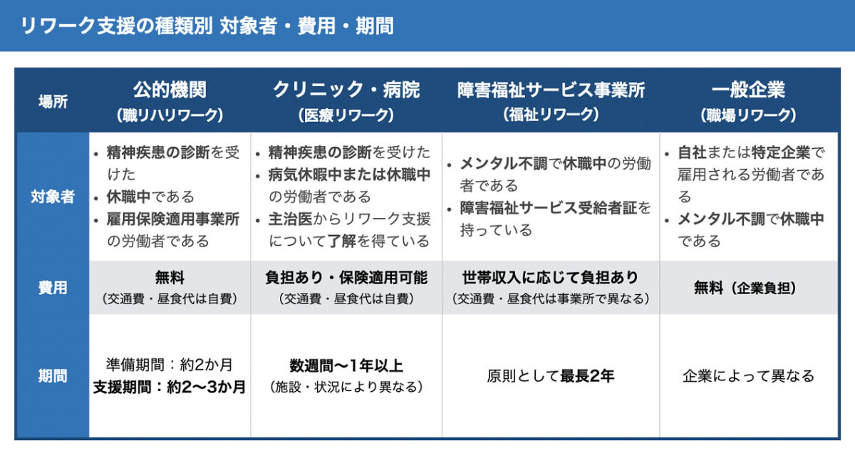 リワーク支援の対象者・費用・期間をまとめた表。詳しくは、以下本文。