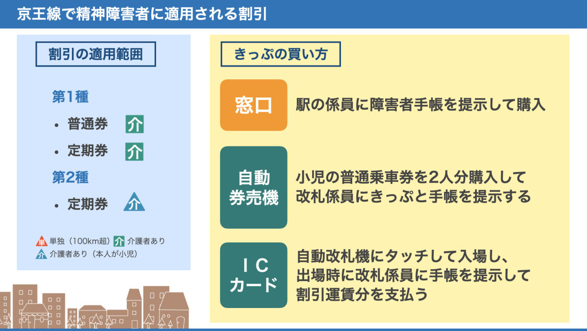 京王線の精神障害者割引についての概要をまとめた図。第1種は普通券・定期券で割引あり。第2種は定期券で割引あり。詳細は、以下本文。