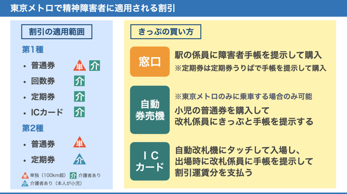 東京メトロの精神障害者割引についての概要をまとめた図。第1種は普通券・回数券・定期券・ICカードで割引あり。第2種は、普通券・定期券で割引あり。詳細は、以下本文。
