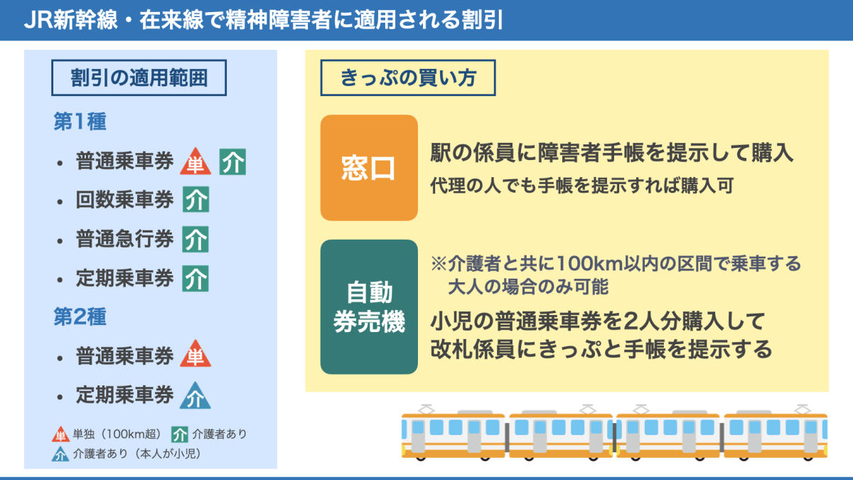 JRの新幹線・在来線の精神障害者割引についての概要をまとめた図。第1種は普通券・回数券・急行券・定期券で割引あり。第2種は普通券・定期券で割引あり。詳細は、以下本文。