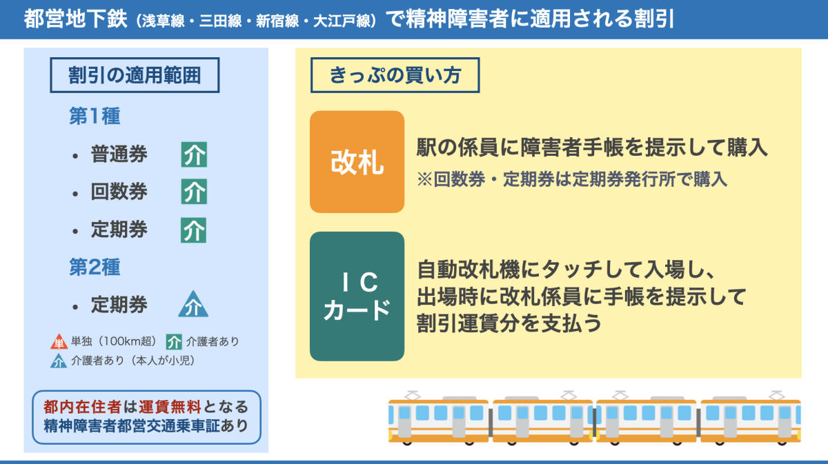 都営地下鉄の精神障害者割引についての概要をまとめた図。第1種は普通券・回数券・定期券で割引あり。第2種は定期券で割引あり。都内在住者は、運賃無料となる精神障害者都営交通乗車証あり。詳細は、以下本文。