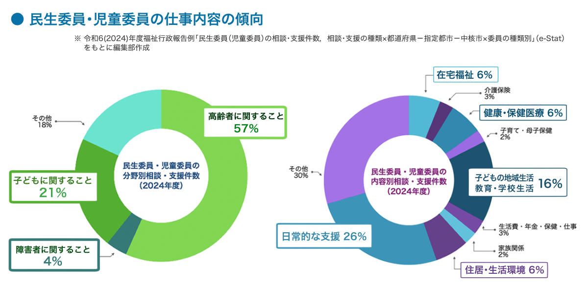 民生委員・児童委員の仕事内容の傾向を示したグラフ。詳しくは、以下本文。