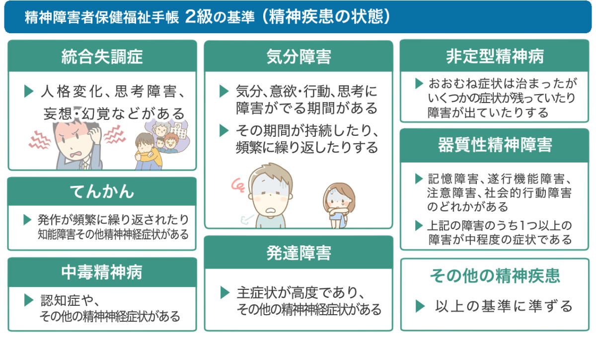 精神障害者手帳2級の基準（精神疾患の状態）のまとめ図。発作や症状の出る回数が多かったり、症状の度合いが中程度または高度である。