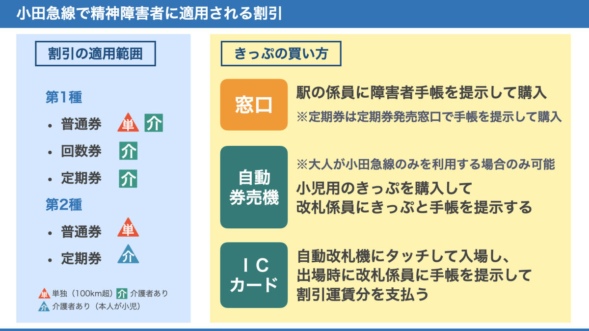 小田急線の精神障害者割引についての概要をまとめた図。第1種は普通券・回数券・定期券で割引あり。第2種は普通券・定期券で割引あり。詳細は、以下本文。