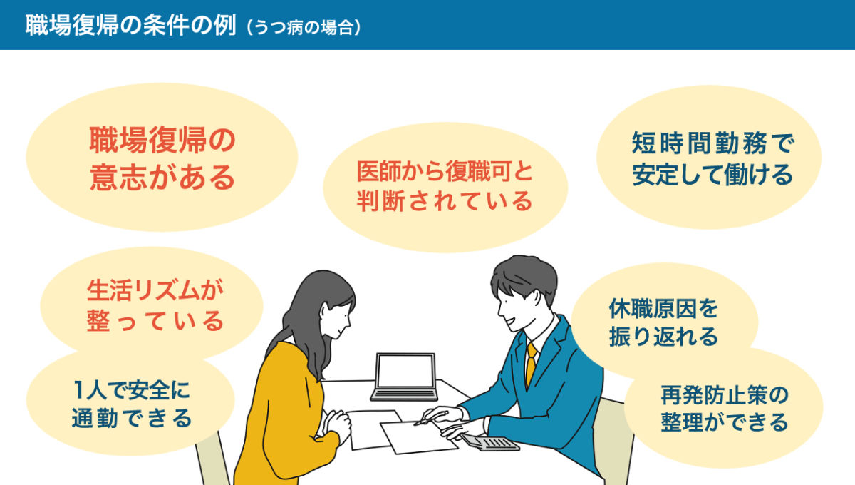 うつ病で休職した人の職場復帰の条件例をまとめた図。詳しくは、以下本文。